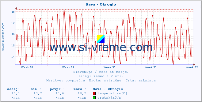 POVPREČJE :: Sava - Okroglo :: temperatura | pretok | višina :: zadnji mesec / 2 uri.