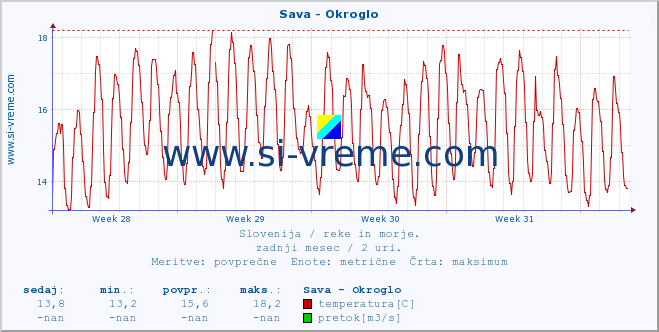 POVPREČJE :: Sava - Okroglo :: temperatura | pretok | višina :: zadnji mesec / 2 uri.