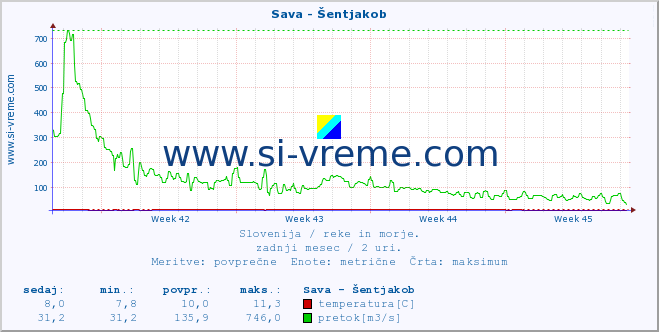 POVPREČJE :: Sava - Šentjakob :: temperatura | pretok | višina :: zadnji mesec / 2 uri.