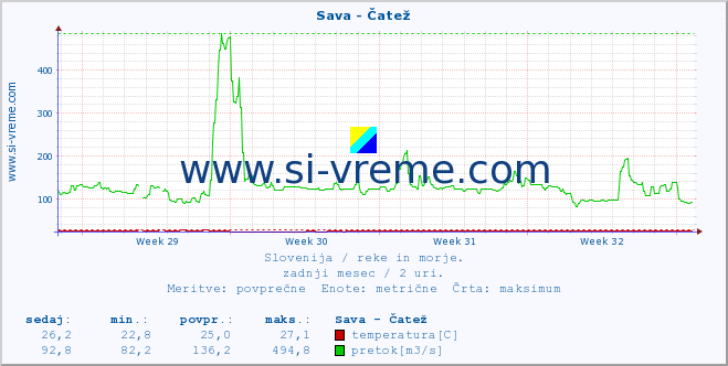 POVPREČJE :: Sava - Čatež :: temperatura | pretok | višina :: zadnji mesec / 2 uri.