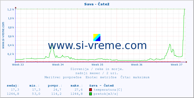 POVPREČJE :: Sava - Čatež :: temperatura | pretok | višina :: zadnji mesec / 2 uri.