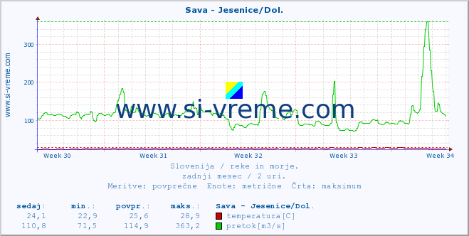 POVPREČJE :: Sava - Jesenice/Dol. :: temperatura | pretok | višina :: zadnji mesec / 2 uri.