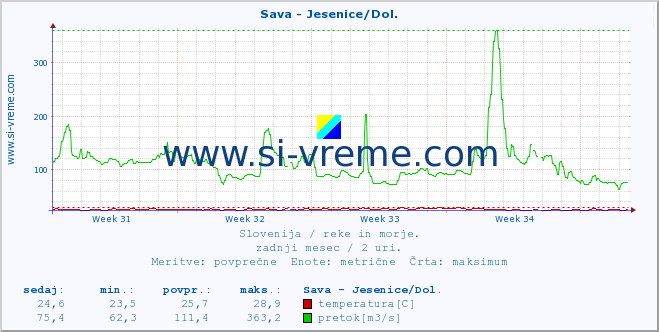 POVPREČJE :: Sava - Jesenice/Dol. :: temperatura | pretok | višina :: zadnji mesec / 2 uri.