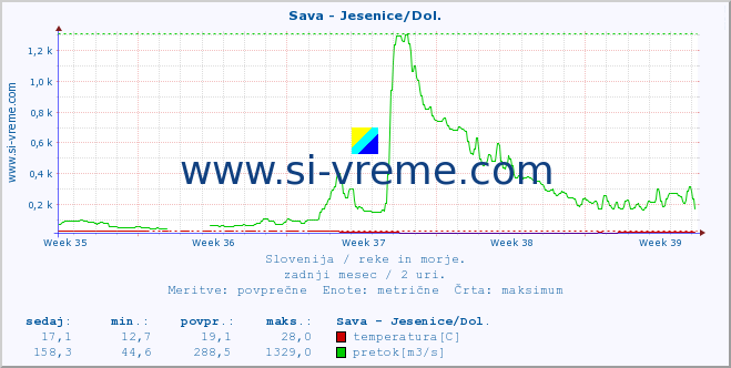 POVPREČJE :: Sava - Jesenice/Dol. :: temperatura | pretok | višina :: zadnji mesec / 2 uri.