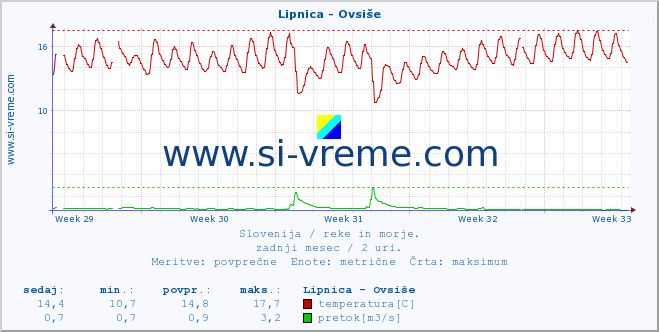 POVPREČJE :: Lipnica - Ovsiše :: temperatura | pretok | višina :: zadnji mesec / 2 uri.