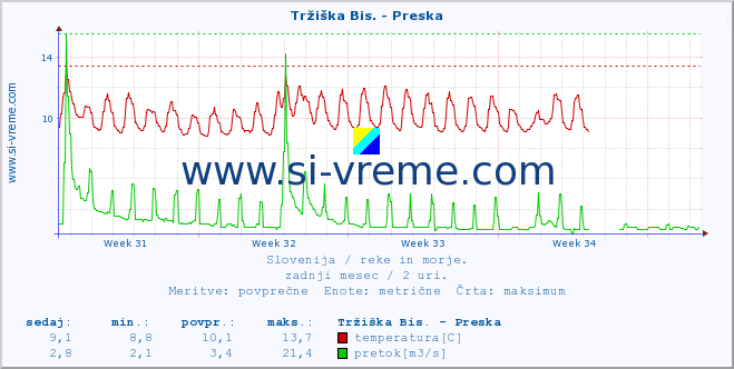 POVPREČJE :: Tržiška Bis. - Preska :: temperatura | pretok | višina :: zadnji mesec / 2 uri.