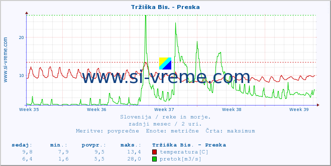 POVPREČJE :: Tržiška Bis. - Preska :: temperatura | pretok | višina :: zadnji mesec / 2 uri.