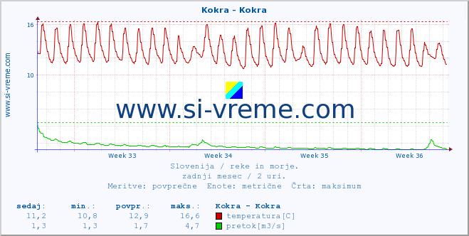 POVPREČJE :: Kokra - Kokra :: temperatura | pretok | višina :: zadnji mesec / 2 uri.