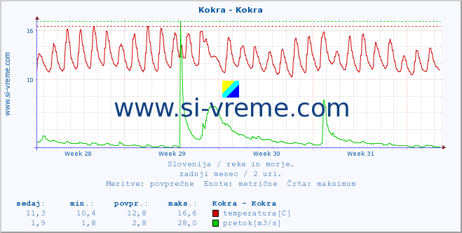 POVPREČJE :: Kokra - Kokra :: temperatura | pretok | višina :: zadnji mesec / 2 uri.