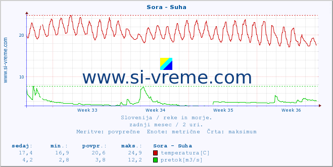 POVPREČJE :: Sora - Suha :: temperatura | pretok | višina :: zadnji mesec / 2 uri.