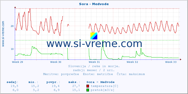 POVPREČJE :: Sora - Medvode :: temperatura | pretok | višina :: zadnji mesec / 2 uri.