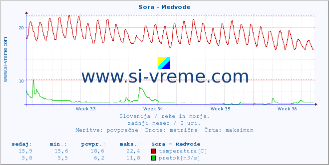 POVPREČJE :: Sora - Medvode :: temperatura | pretok | višina :: zadnji mesec / 2 uri.