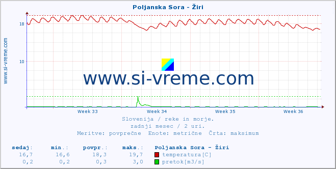 POVPREČJE :: Poljanska Sora - Žiri :: temperatura | pretok | višina :: zadnji mesec / 2 uri.