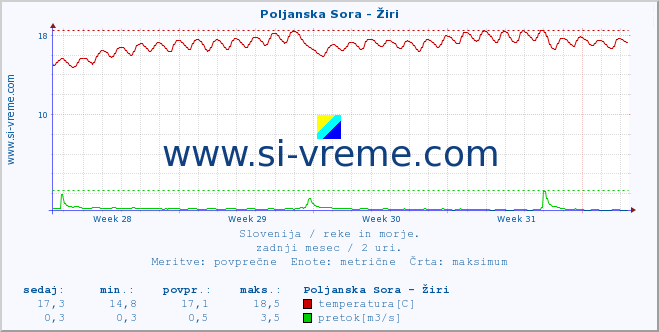 POVPREČJE :: Poljanska Sora - Žiri :: temperatura | pretok | višina :: zadnji mesec / 2 uri.