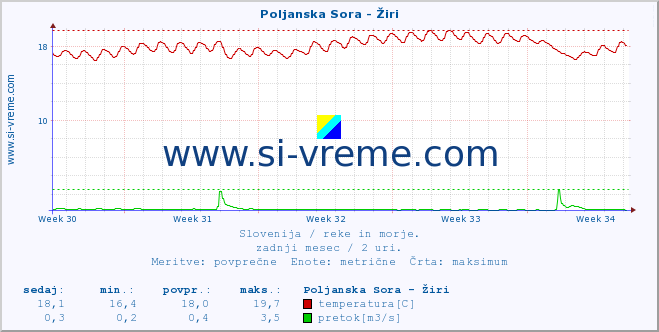 POVPREČJE :: Poljanska Sora - Žiri :: temperatura | pretok | višina :: zadnji mesec / 2 uri.