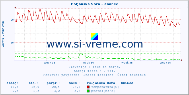 POVPREČJE :: Poljanska Sora - Zminec :: temperatura | pretok | višina :: zadnji mesec / 2 uri.