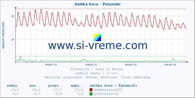 POVPREČJE :: Selška Sora - Železniki :: temperatura | pretok | višina :: zadnji mesec / 2 uri.