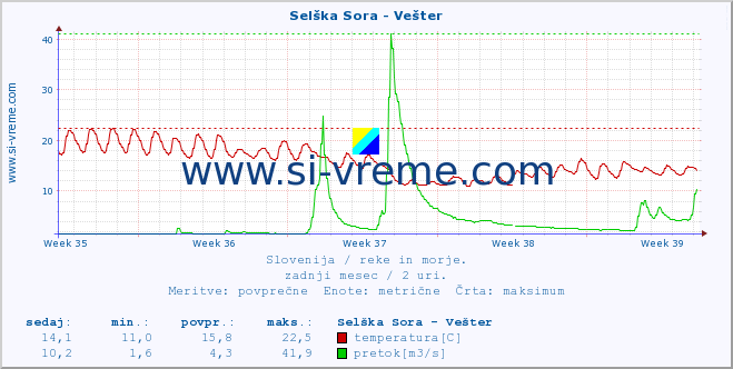 POVPREČJE :: Selška Sora - Vešter :: temperatura | pretok | višina :: zadnji mesec / 2 uri.