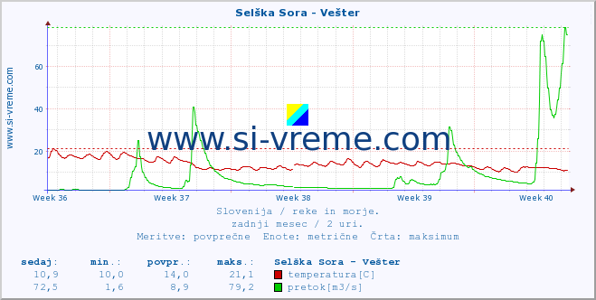 POVPREČJE :: Selška Sora - Vešter :: temperatura | pretok | višina :: zadnji mesec / 2 uri.