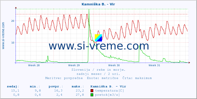 POVPREČJE :: Kamniška B. - Vir :: temperatura | pretok | višina :: zadnji mesec / 2 uri.