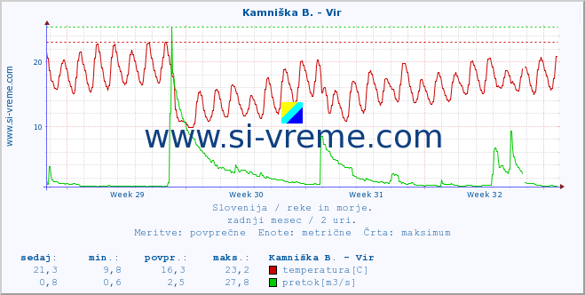 POVPREČJE :: Kamniška B. - Vir :: temperatura | pretok | višina :: zadnji mesec / 2 uri.