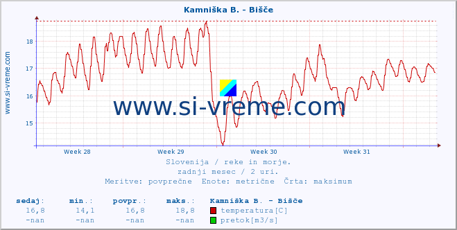 POVPREČJE :: Kamniška B. - Bišče :: temperatura | pretok | višina :: zadnji mesec / 2 uri.