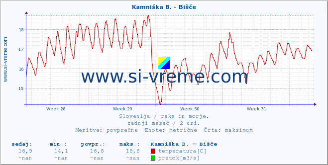 POVPREČJE :: Kamniška B. - Bišče :: temperatura | pretok | višina :: zadnji mesec / 2 uri.