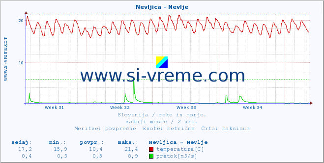 POVPREČJE :: Nevljica - Nevlje :: temperatura | pretok | višina :: zadnji mesec / 2 uri.