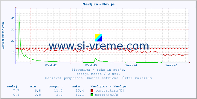 POVPREČJE :: Nevljica - Nevlje :: temperatura | pretok | višina :: zadnji mesec / 2 uri.