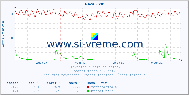 POVPREČJE :: Rača - Vir :: temperatura | pretok | višina :: zadnji mesec / 2 uri.