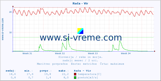 POVPREČJE :: Rača - Vir :: temperatura | pretok | višina :: zadnji mesec / 2 uri.