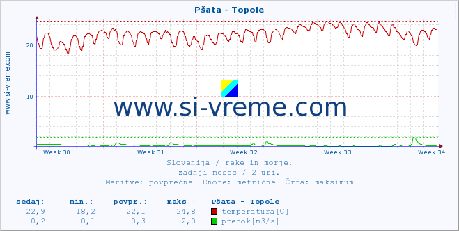 POVPREČJE :: Pšata - Topole :: temperatura | pretok | višina :: zadnji mesec / 2 uri.