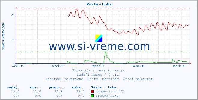 POVPREČJE :: Pšata - Loka :: temperatura | pretok | višina :: zadnji mesec / 2 uri.