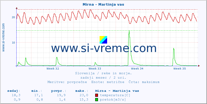 POVPREČJE :: Mirna - Martinja vas :: temperatura | pretok | višina :: zadnji mesec / 2 uri.