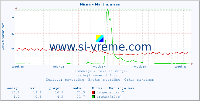 POVPREČJE :: Mirna - Martinja vas :: temperatura | pretok | višina :: zadnji mesec / 2 uri.