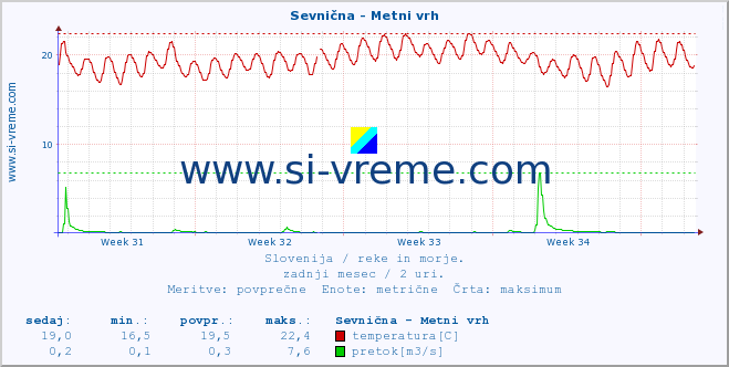 POVPREČJE :: Sevnična - Metni vrh :: temperatura | pretok | višina :: zadnji mesec / 2 uri.