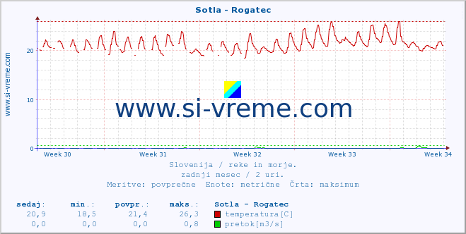 POVPREČJE :: Sotla - Rogatec :: temperatura | pretok | višina :: zadnji mesec / 2 uri.