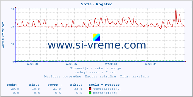 POVPREČJE :: Sotla - Rogatec :: temperatura | pretok | višina :: zadnji mesec / 2 uri.