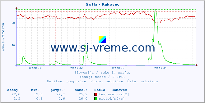 POVPREČJE :: Sotla - Rakovec :: temperatura | pretok | višina :: zadnji mesec / 2 uri.