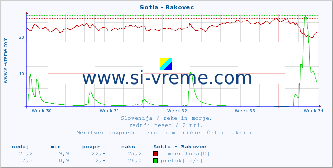 POVPREČJE :: Sotla - Rakovec :: temperatura | pretok | višina :: zadnji mesec / 2 uri.