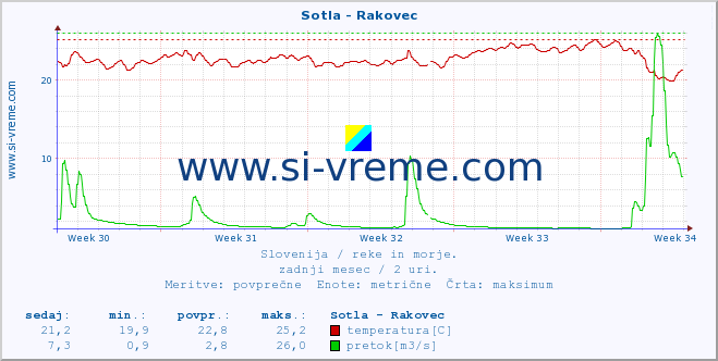 POVPREČJE :: Sotla - Rakovec :: temperatura | pretok | višina :: zadnji mesec / 2 uri.