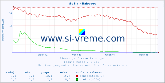 POVPREČJE :: Sotla - Rakovec :: temperatura | pretok | višina :: zadnji mesec / 2 uri.