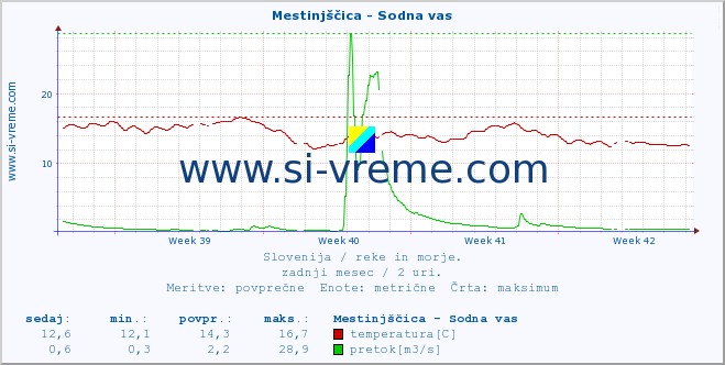 POVPREČJE :: Mestinjščica - Sodna vas :: temperatura | pretok | višina :: zadnji mesec / 2 uri.