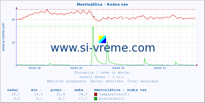 POVPREČJE :: Mestinjščica - Sodna vas :: temperatura | pretok | višina :: zadnji mesec / 2 uri.