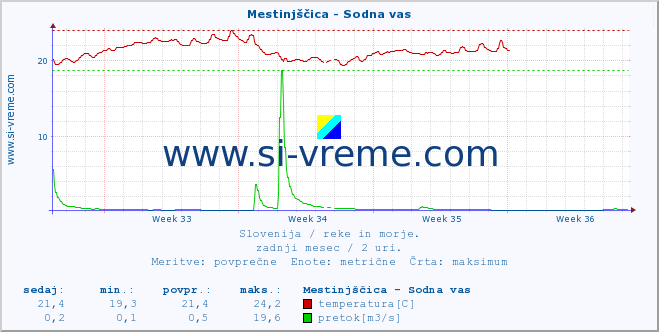 POVPREČJE :: Mestinjščica - Sodna vas :: temperatura | pretok | višina :: zadnji mesec / 2 uri.