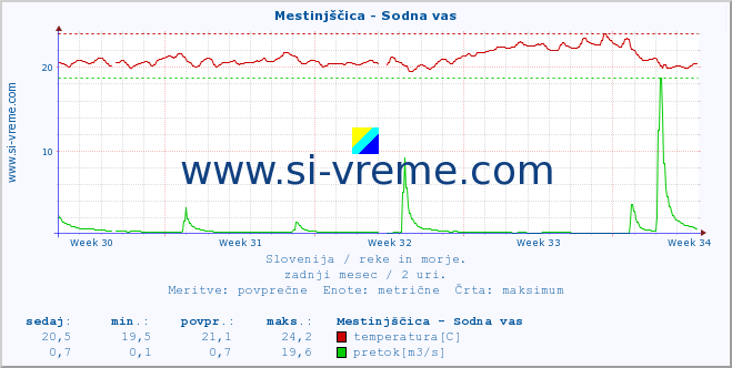 POVPREČJE :: Mestinjščica - Sodna vas :: temperatura | pretok | višina :: zadnji mesec / 2 uri.