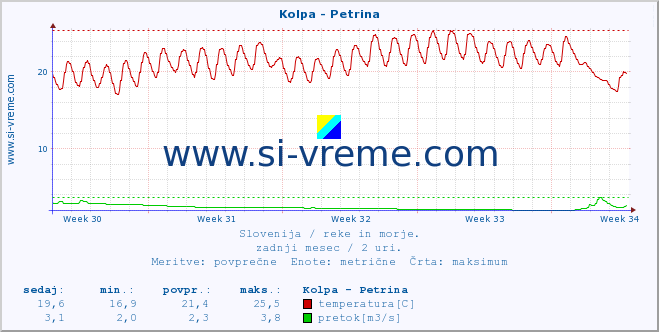 POVPREČJE :: Kolpa - Petrina :: temperatura | pretok | višina :: zadnji mesec / 2 uri.