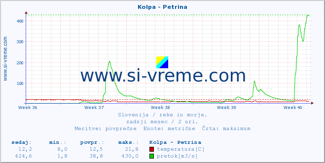 POVPREČJE :: Kolpa - Petrina :: temperatura | pretok | višina :: zadnji mesec / 2 uri.