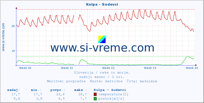 POVPREČJE :: Kolpa - Sodevci :: temperatura | pretok | višina :: zadnji mesec / 2 uri.