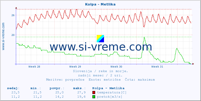 POVPREČJE :: Kolpa - Metlika :: temperatura | pretok | višina :: zadnji mesec / 2 uri.